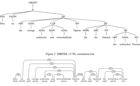 Figure 2: DIRNDL s1730, dependency tree