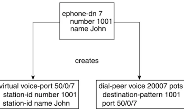 Figure 5-1 shows that ephone-dn 7 creates, or is associated with, virtual voice port 50/0/7 and  a plain old telephone service (POTS) dial peer that references virtual voice port 50/0/7