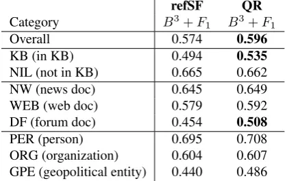 Figure 3: In this example, surface forms for a county name are collected from several language editions of Wikipedia.
