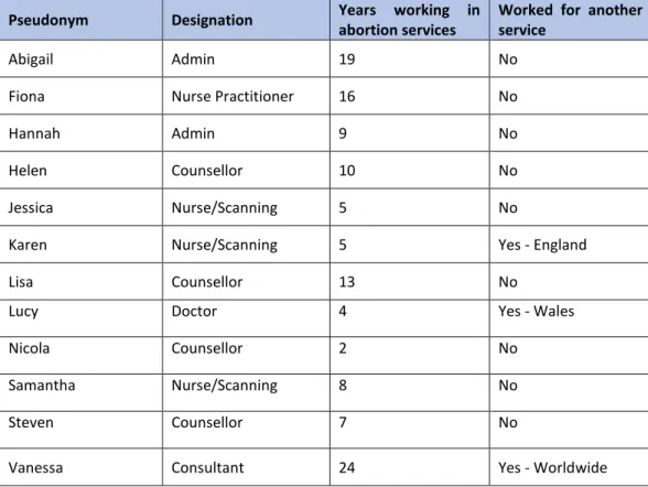 Table 4. Demographics of staff participants 