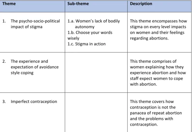 Table 5. Thematic descriptions 
