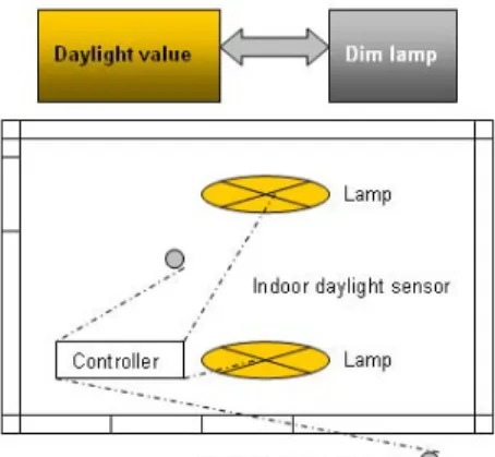 Figure 6-7. Daylighting harvesting control scheme.