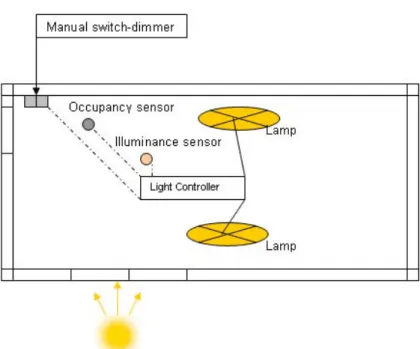 Figure 6-11. Coupling between Artificial lighting, daylighting and real occupancy.