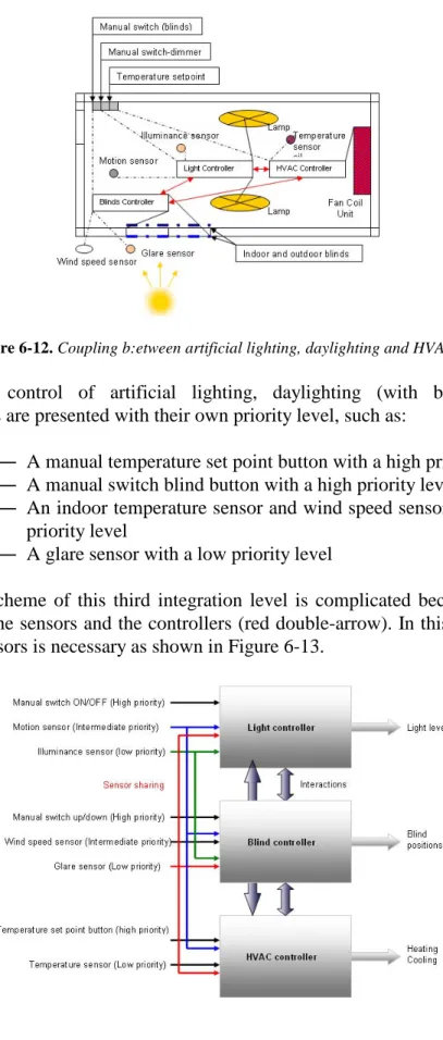 Figure 6-13. Interaction of the sensors on the different controller types.