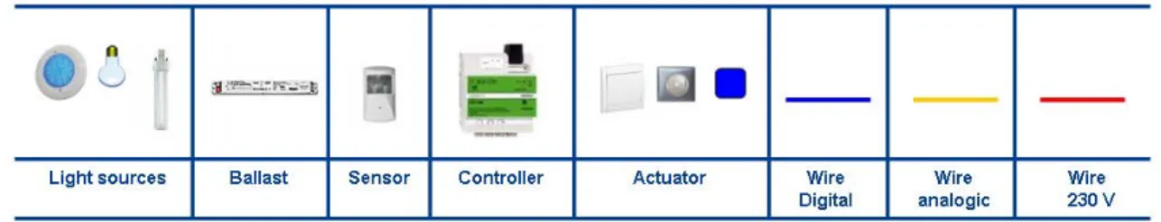 Figure 6-15. Level structure of the lighting control architecture.