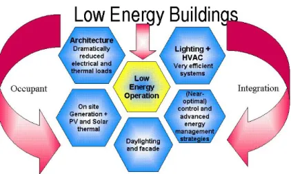 Figure 6-1. Low energy building concept.