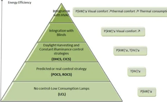 Figure 6-2. Relation between control strategy and energy efficiency.