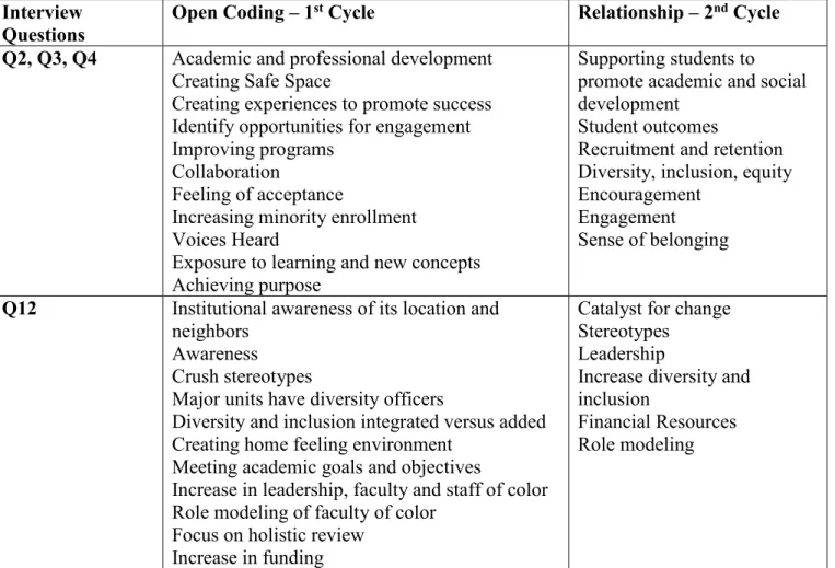 Table  2.  What are the perceptions of administrators regarding the work they do to support  underrepresented college students?  