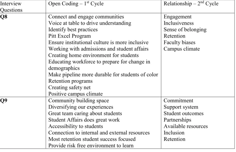 Table 3. What institutional systems, services, and programs are supporting the success of  underrepresented college students? 