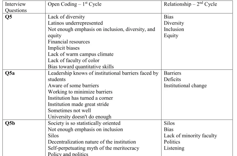 Table  4.  What  facilitates challenges for administrators as they work to support  underrepresented college students? 