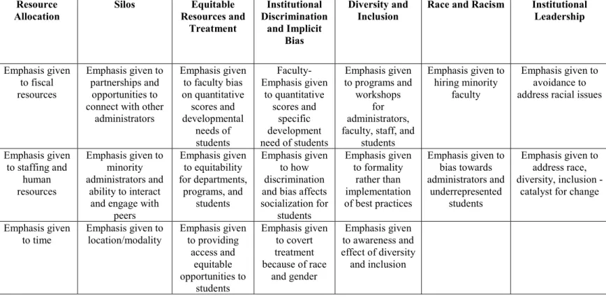 Table 5. Defining characteristics of the seven emerging themes 