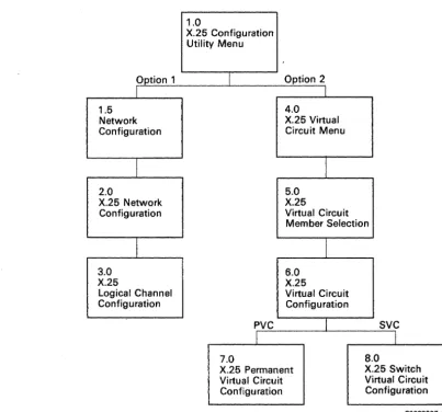 Figure 4-6 shows the flow of the X.25 configuration utility (CNFIGX25) displays. 