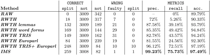 Table 6: Evaluation of the performance of the splitters. The best results are marked in bold face.