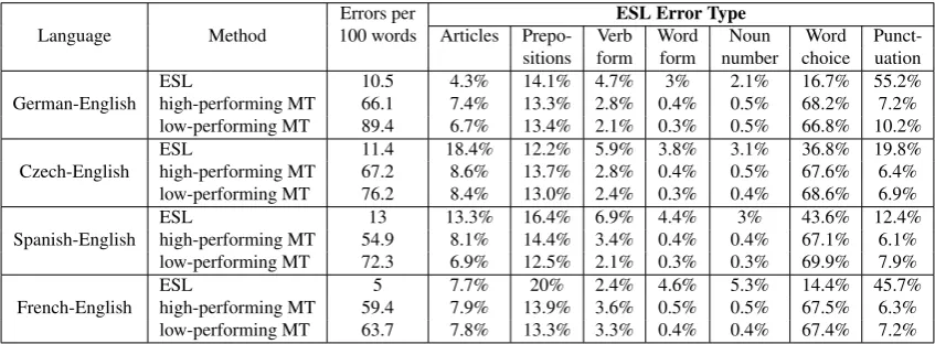 Table 3: Statistics on the annotated ESL speakers essays and two MT systems for each language.