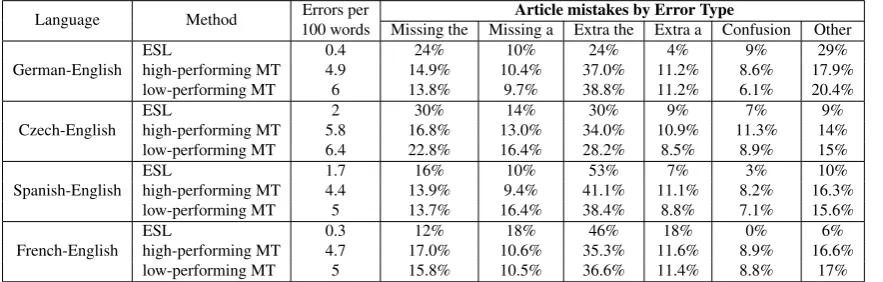 Table 4: Distribution of article mistakes by error type, source language and MT system