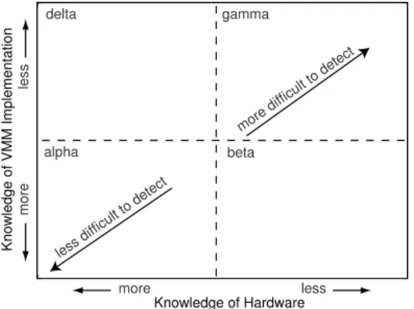Figure 1. VMM detection problem space.