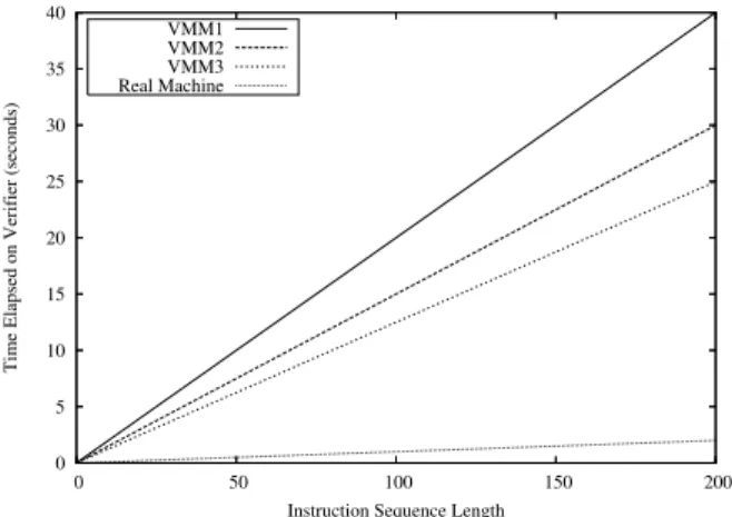 Figure 2. Example VMM overheads for pro- pro-gram B . Without a VMM executing, the  instruc-tions in B complete rapidly