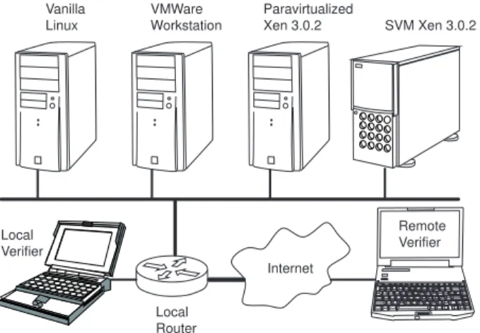 Figure 4. Experimental machine and network setup.