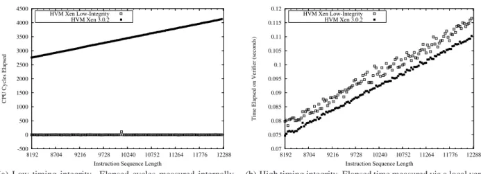 Figure 5. Timing integrity using internal versus local verifiers.