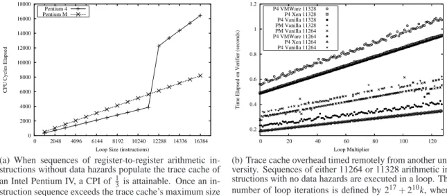 Figure 7. Measurements of trace cache overhead.