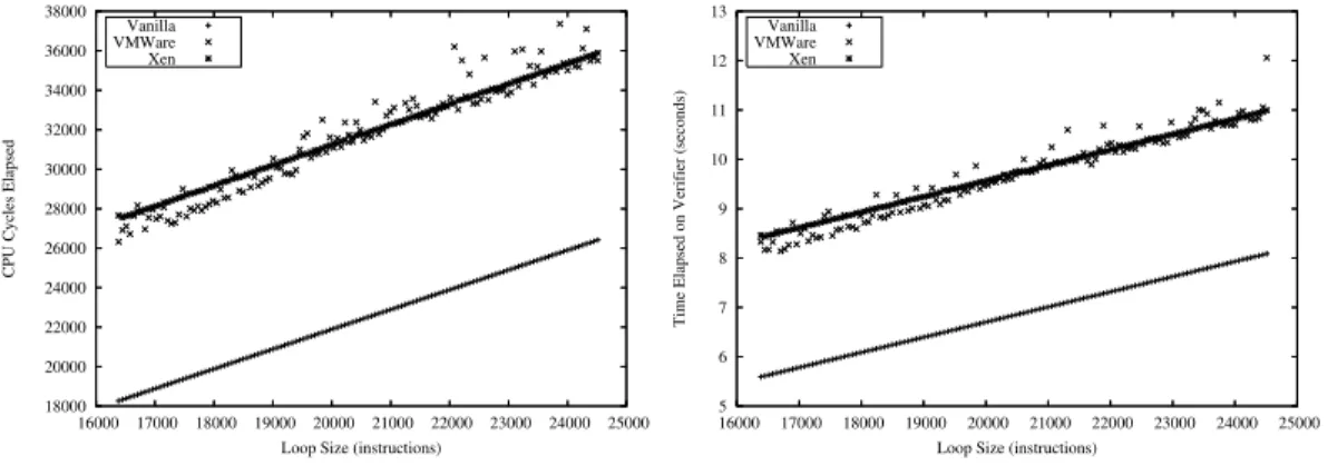 Figure 11. Result of benchmark loop implemented with self-modifying code.
