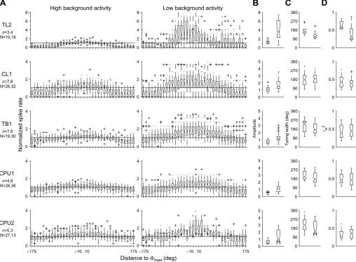 Fig. 6. Comparison of tuning characteristics to green light during high and low background activity