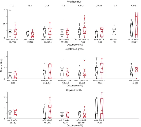 Fig. 7. Response advances in responses to clockwise and counterclockwise stimulation. Box plots showing phase advance shifts in Φmax from individualresponses to clockwise (black) and counterclockwise (red) rotations when compared with the pooled Φmax of re