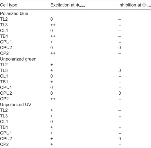 Table 1. Polarization/spatial opponency in CX neurons of Schistocercagregaria