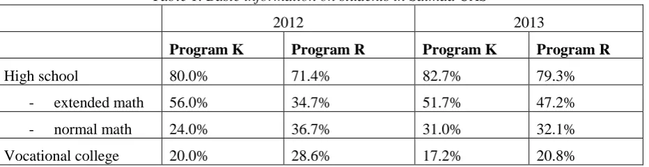 Table 1. Basic information on students in Saimaa UAS 