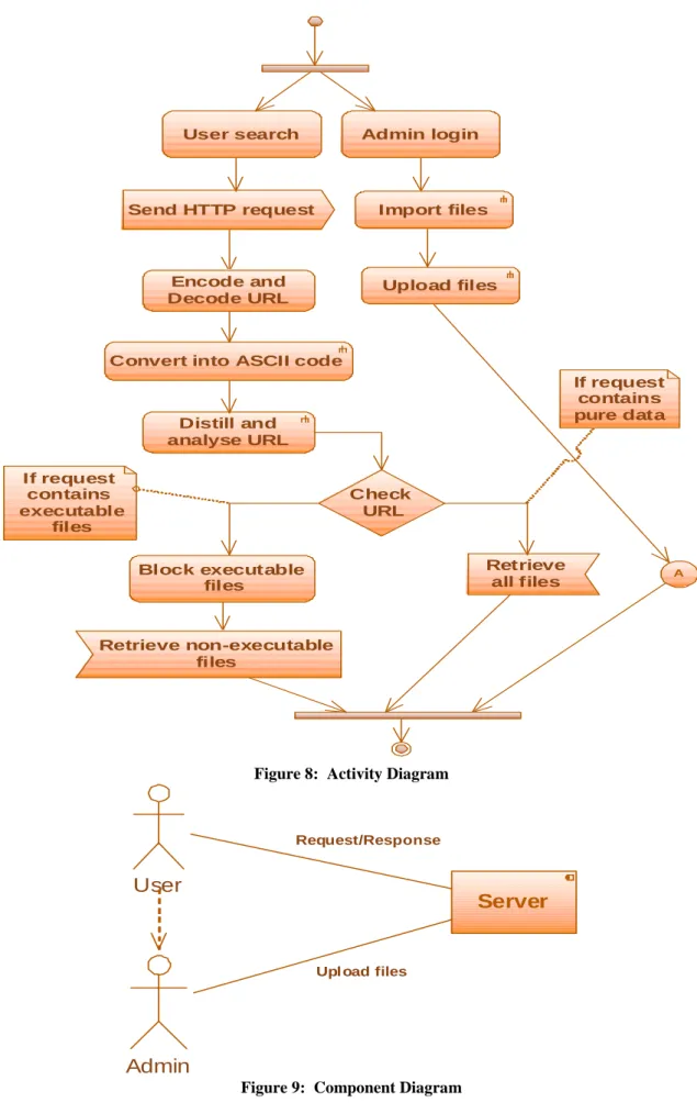 Figure 8:  Activity Diagram 