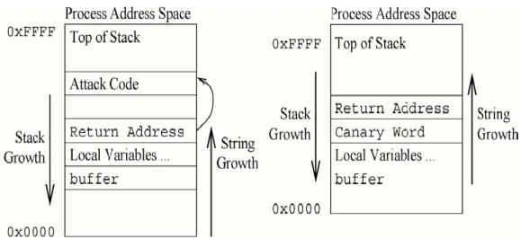 Figure 1:  Stack layout using stack guard 