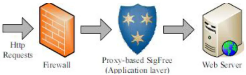 Figure 2:  Signature Free prototype 