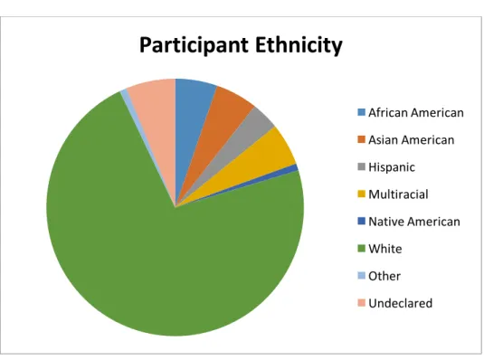 Figure 3.1. Participant Ethnicity 