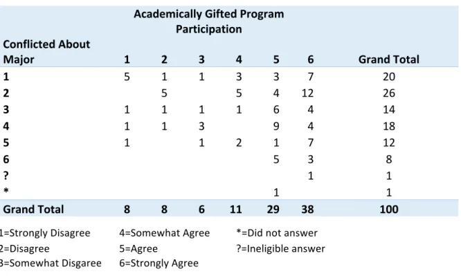 Table 4.3. Gifted Program Participation versus Conflicted About Major  
