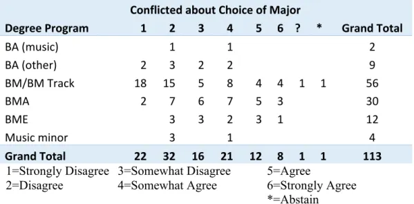 Table 4.5. Responses to Conflict about Choice of Major by Degree Program 