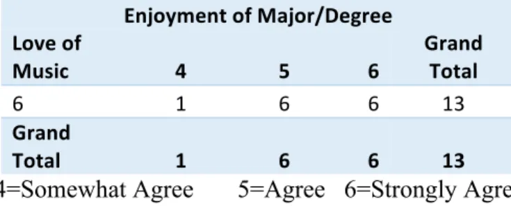 Table 4.8. Enjoyment of Major/Degree versus Love of Music (CLA Students)  Enjoyment	of	Major/Degree