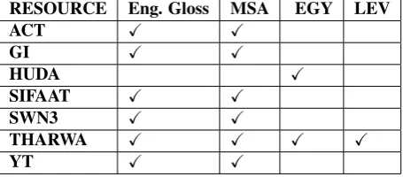 Table 5: SANA Language and Dialect Coverage