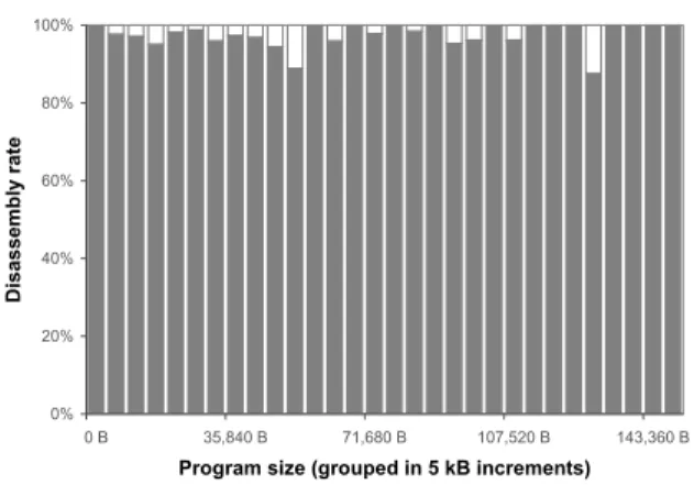 Figure 4. Evaluation of algorithm A MD on a set of 2,000 benign Windows programs yielded no false positives