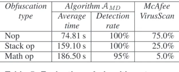 Table 5. Evaluation of algorithm A MD on a set of obfuscated variants of B[e]agle.Y.