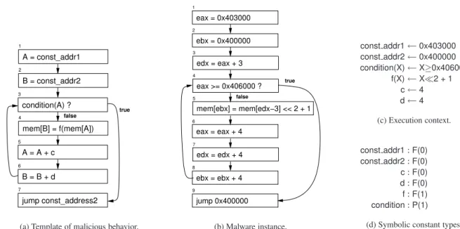 Figure 1. Malware instance (b) satisfies the template (a) according to our semantics.