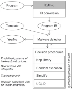 Figure 2. The architecture of the mali- mali-cious code detector. Gray boxes  repre-sent existing infrastructure.