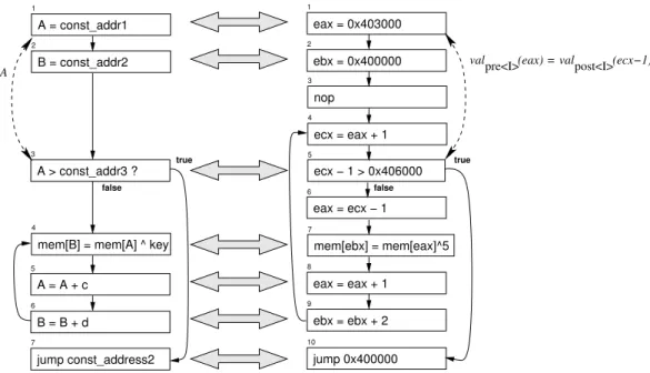 Figure 3. Example of program (on the right) satisfying a template (on the left) according to our algorithm A MD 