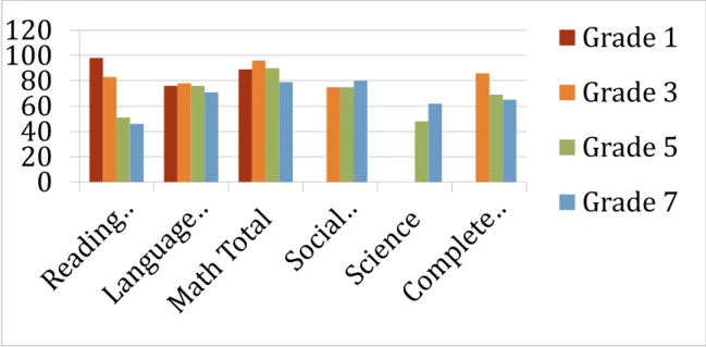 Figure 3: ITBS Scores 