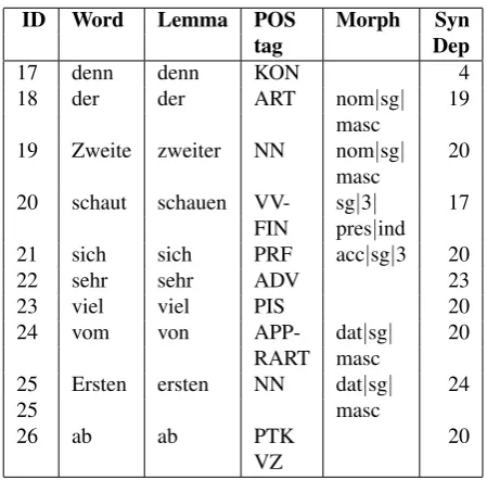 Table 1: Example of a partial dependency parse tree con-taining a PV (abschauen) with a syntactically separated par-ticle (ab)