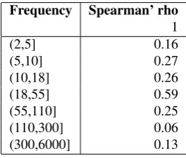 Table 3:Spearman rho values for different frequencyranges (models with restored lemma information, windowsize 5)