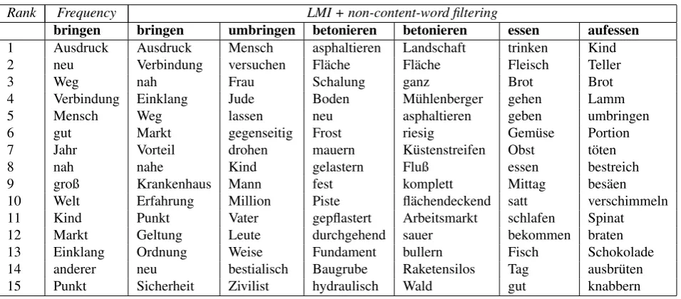 Table 4: The most dominant dimensions of some sample vectors, ranked by raw frequency and the values obtained by LMIterm weighting and reduced to content words (windows size: 5