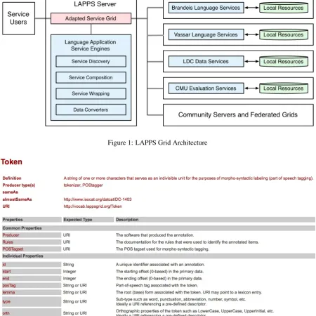 Figure 2: Token deﬁnition in the LAPPS WS-EVR