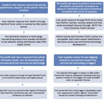 Figure 5: Four licensing pipeline scenarios
