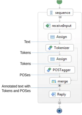 Figure 1: Service composition approach