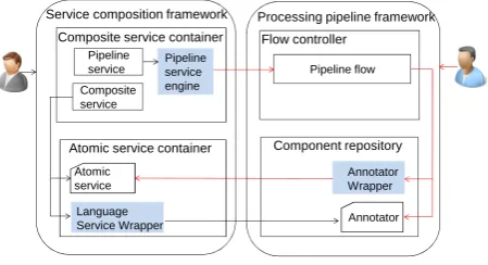 Figure 5: Integration Framework